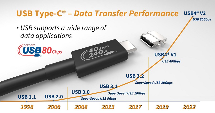自最初的USB標準問世20年以來，USB的資料傳輸速度已大幅躍升。（source：USB-IF；2022/11）