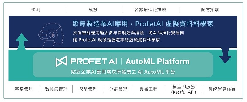 運用AI 自動化機器學習（AutoML）平台，如同企業有了「虛擬 AI 資料科學家」。（source：杰倫智能）