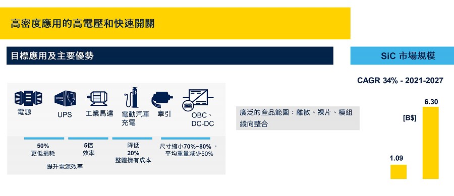 SiC對於高密度的工業應用能提供更高電壓與快速開關。（source：意法半導體）