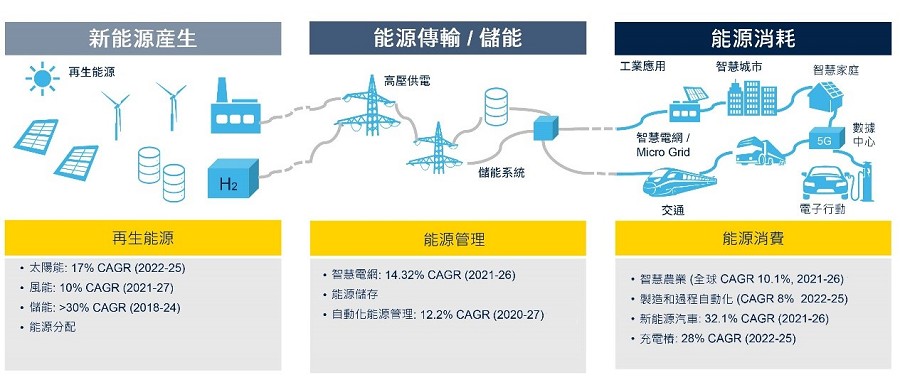 ESG趨勢讓能源的傳輸與管理更被重視。（source：意法半導體）
