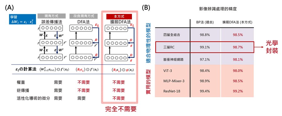 A現有和新開發的學習方法概述；B各種模型的基準測試結果。（source：日本NTT；作者整理）