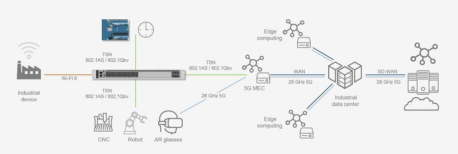 5G專網可以提升多接入邊緣運算效能，強化工業AR應用。（source：是德科技）