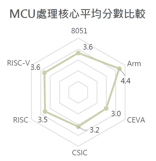 MCU處理核心的選擇因素。