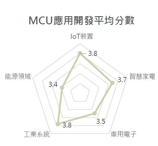 用戶以MCU進行開發的應用領域。