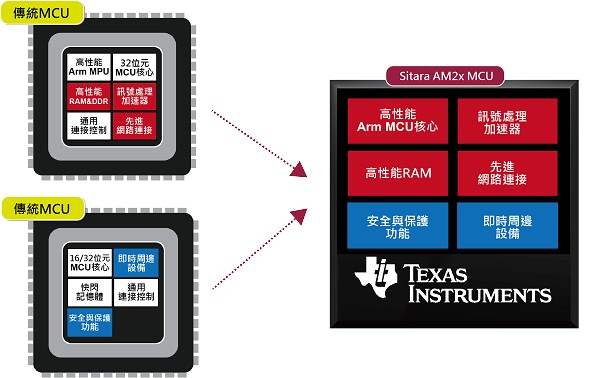 Sitara AM2xMCU結合傳統MCU與微處理器的基本架構基礎。(Source：TI)