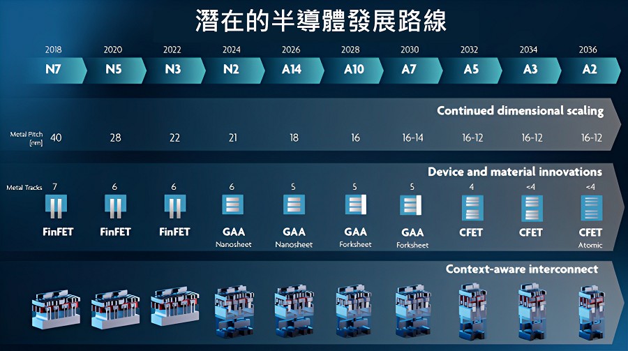 半導體製造潛在的發展路線圖。