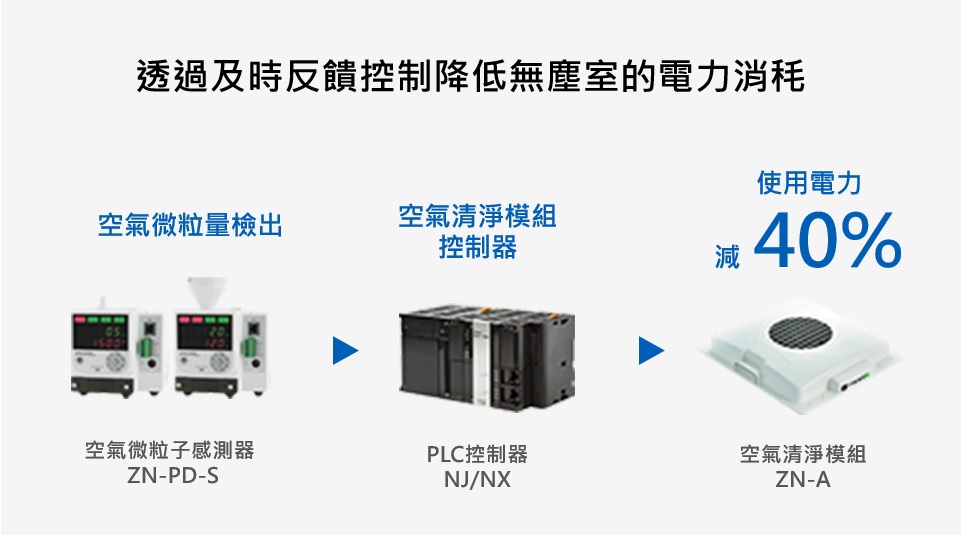 在無塵室中，在不犧牲潔淨度的情況下降低功耗，降低了40%的功耗。