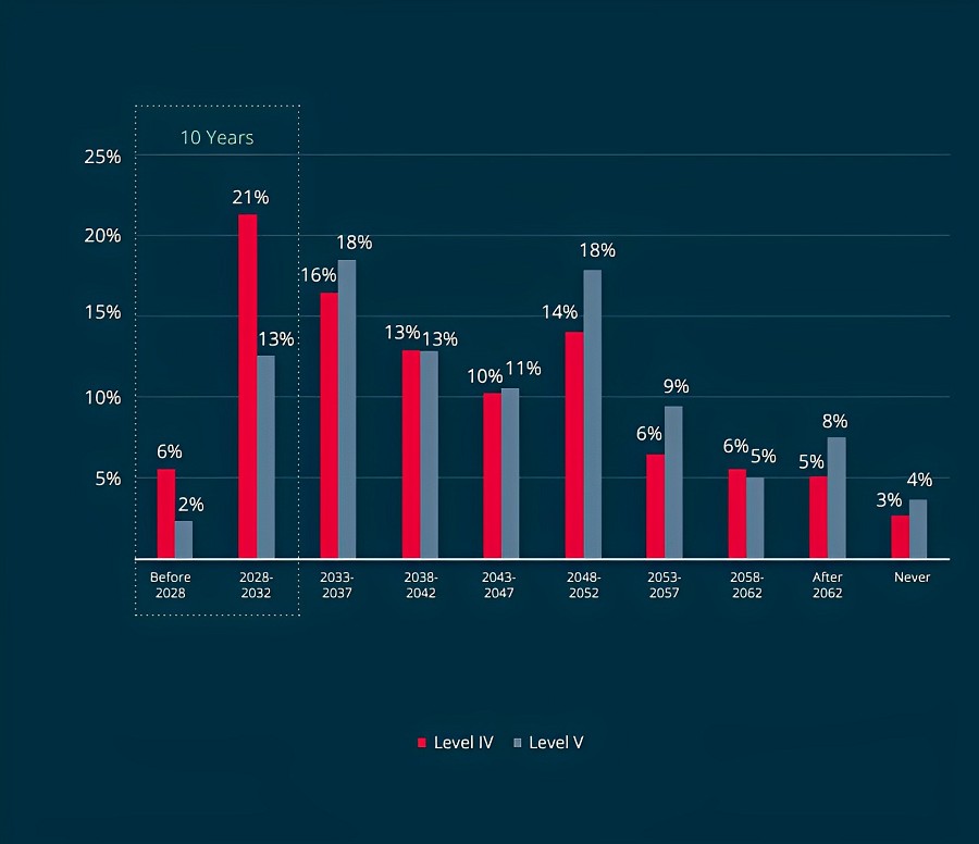 當售出新車中有一半（50%）為4級或5級自動駕駛時，會最先想到什麼？（source：Molex和貿澤電子）