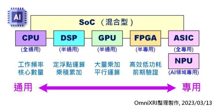 不同類型AI晶片主要差異。