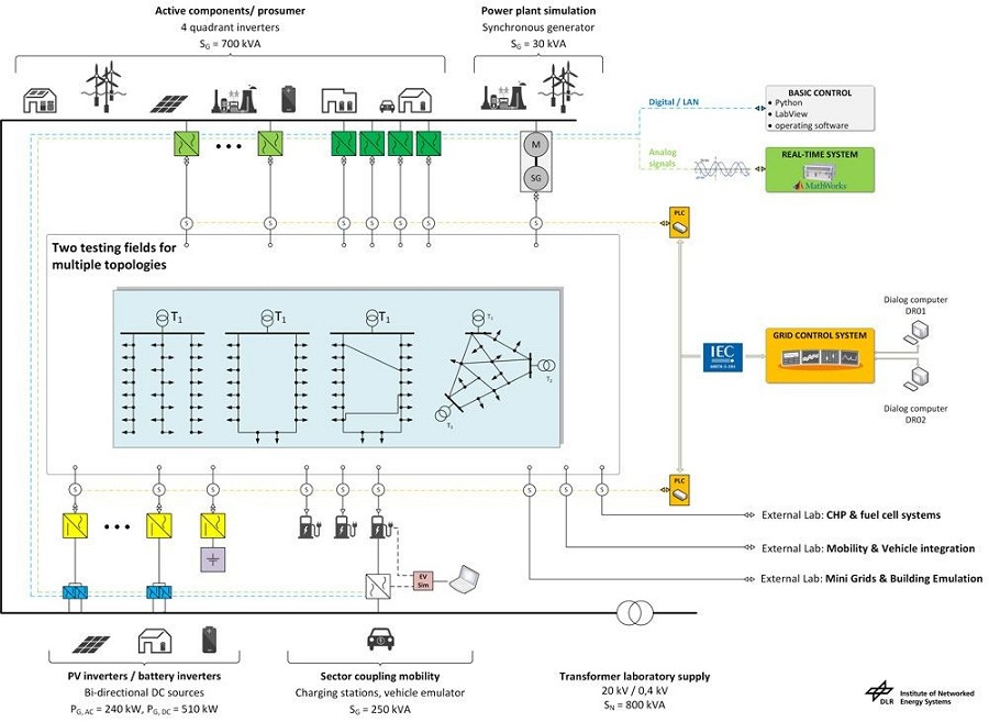 Networked Energy Systems Emulation Centre的架構圖。（source：DLR）