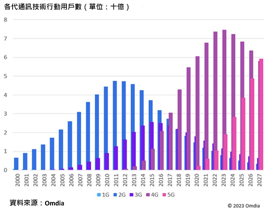 各代通訊技術行動用戶數。（source:Omdia）