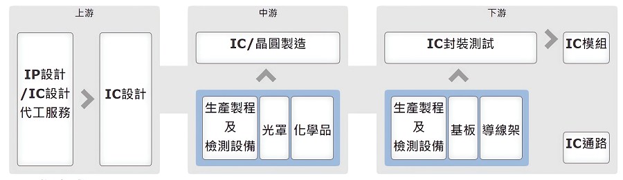 半導體產業鏈。(source：產業價值鏈資訊平台)