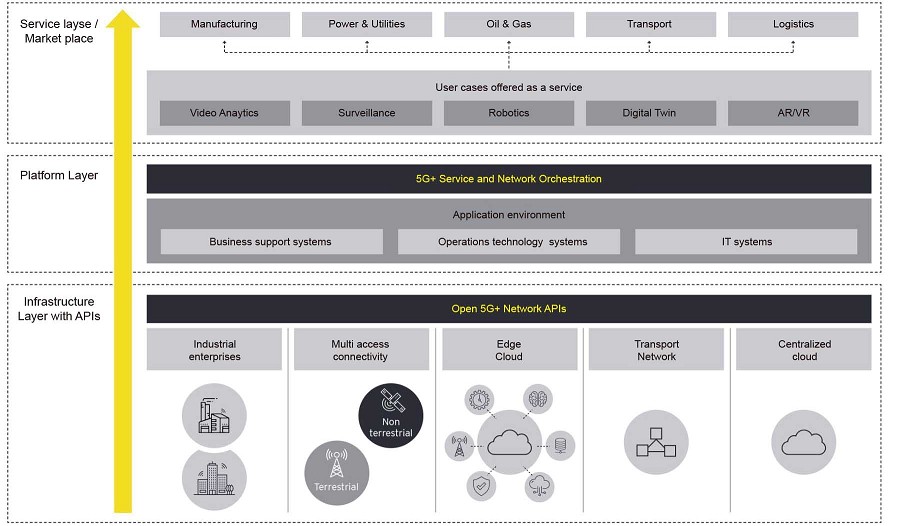 雲端綜合網路（5G+）分層架構。（source：EY Consulting）