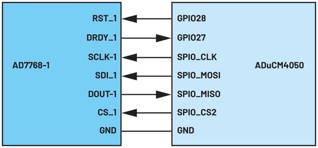 AD7768-1和ADuCM4050的介面接腳連接