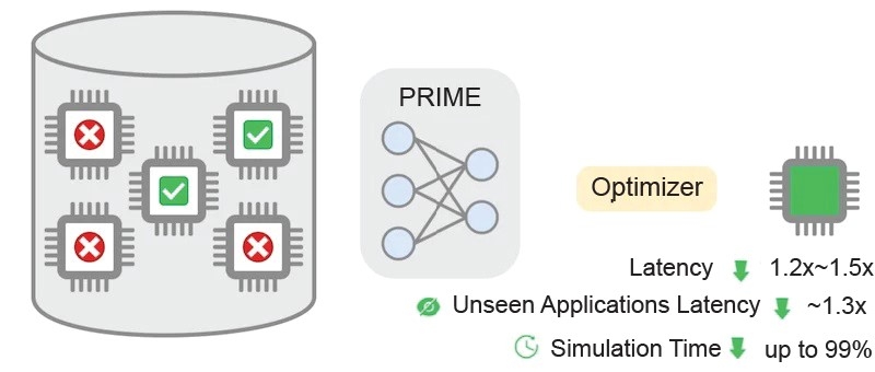 Google的PRIME利用記錄加速器數據，來訓練設計加速器的保守模型。（source：google；作者整理）