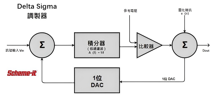 Delta Sigma調製器拓撲圖