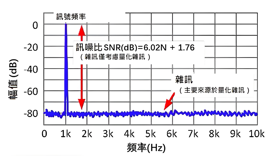 Sine波幅頻相應曲線（source：TI）