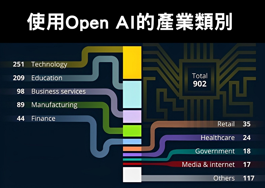 目前正使用Open AI的產業類別。（source：Statia）