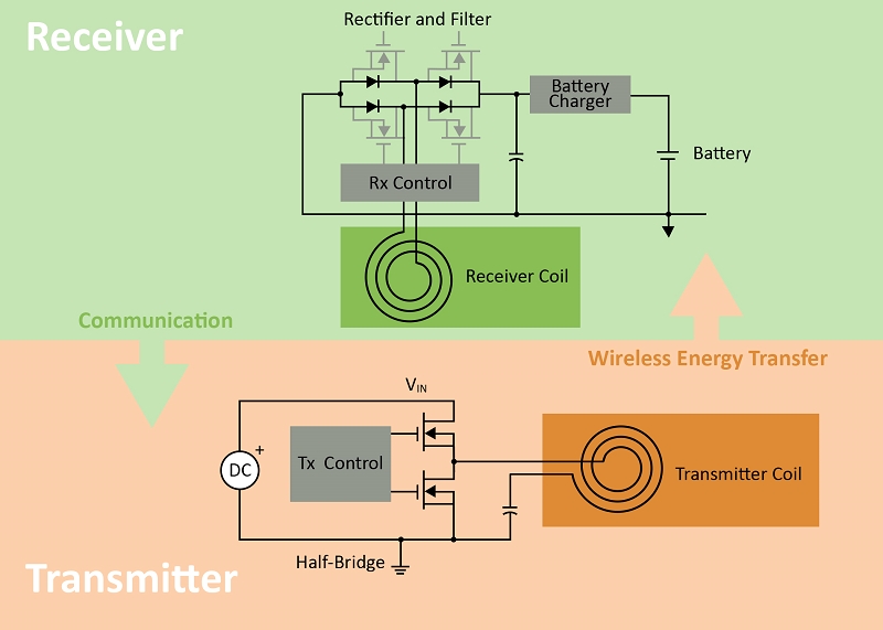 借助感應式無線充電，無線充電解決方案的接收器側線圈會產生交流電