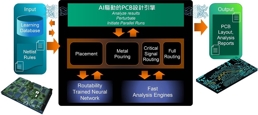 透過Cadence的AI設計平台，PCB的設計時間將可以大幅的縮減。（source：Cadence）