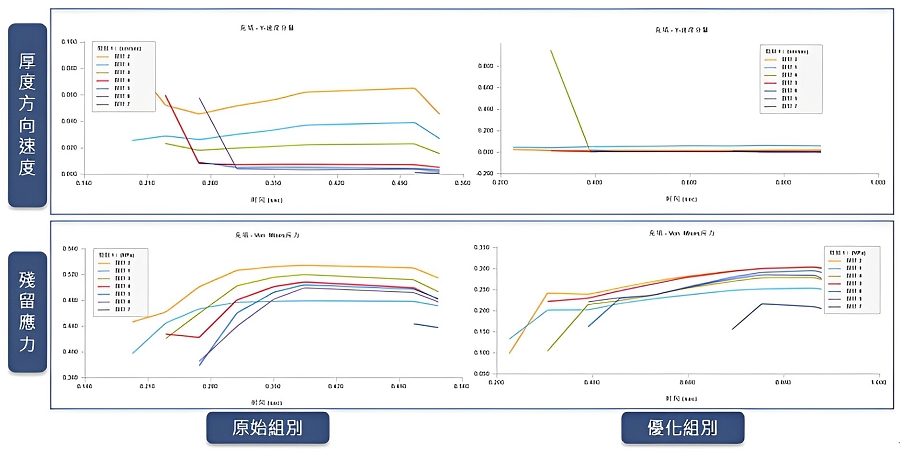 優化前後Von Mises應力與厚度方向速度比較