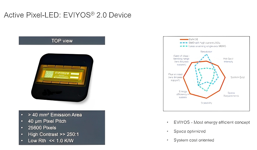 Active Pixel-LED：EVIYOS 2.0元件（source：ams OSRAM）