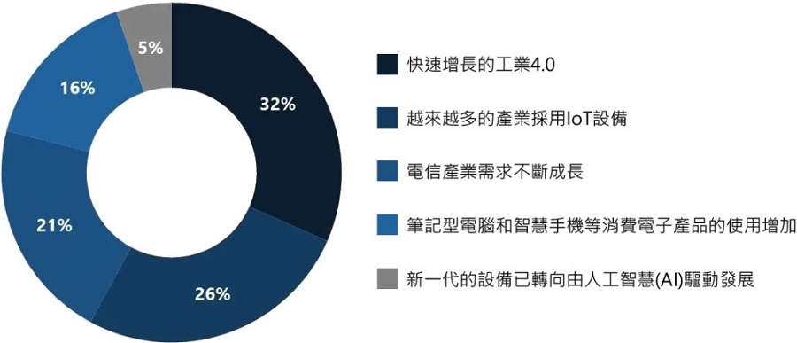 對於矽光子市場成長的貢獻因素。（source：Research Nester；作者整理）