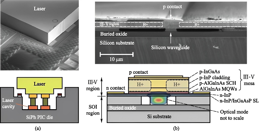 (a) On-chip光源的異質結構整合；(b)異質材料整合。（source：《Co-packaged optics (CPO): status, challenges, and solutions》）