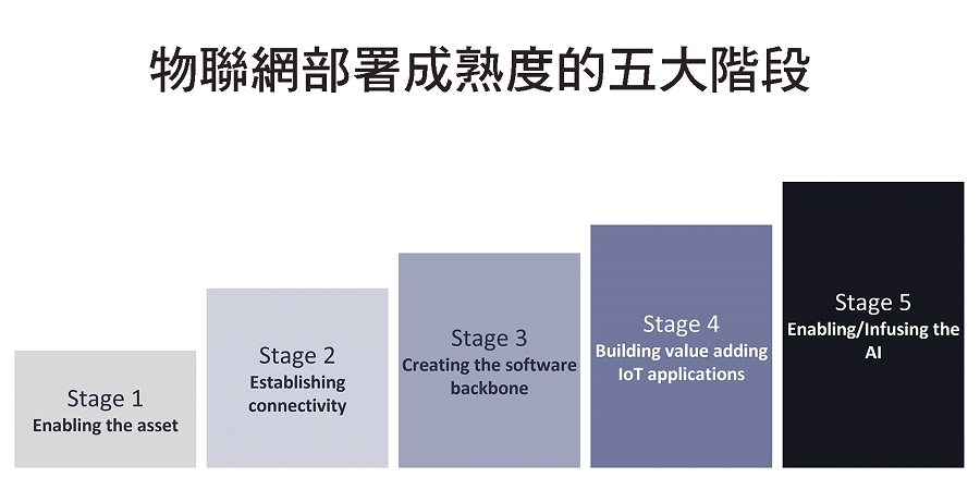 企業可以透過五大階段來評斷自身物聯網部署成熟度。（source：IoT Analytics）