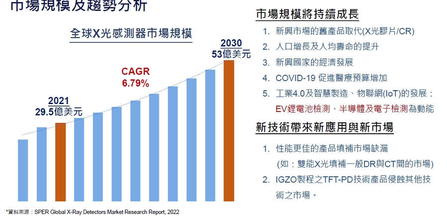 根據市調機構SPER Market Research資料顯示，現今全球X光感測器的市場規模可望從2021年29.5億美元成長到2030年的53億美元，年複合成長率達6.79%。（source：睿生光電）