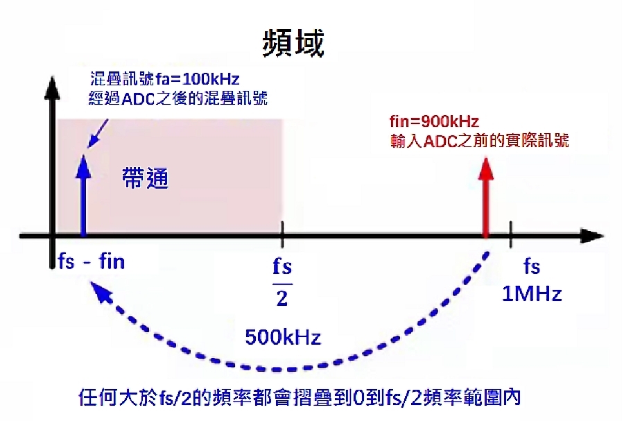 頻域中，訊號頻率與混疊頻率的關係（source：TI）