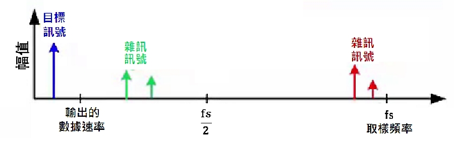 頻域中的目標訊號與雜訊訊號（source：TI）