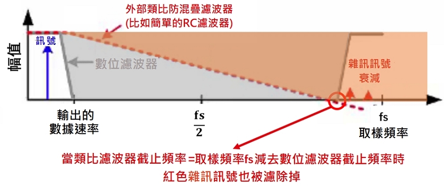 設計外部類比防混疊濾波器，濾除不希望的雜訊訊號（source：TI）