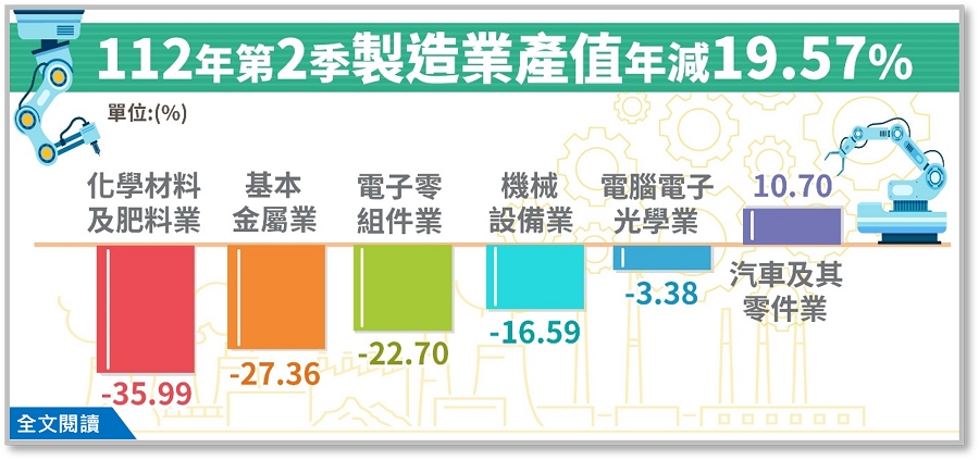 根據經濟部最新統計2023年Q2台灣製造業產值約為4兆2,116億元，較上年同季減少19.57%，已連續3季負成長。（source：經濟部統計處）