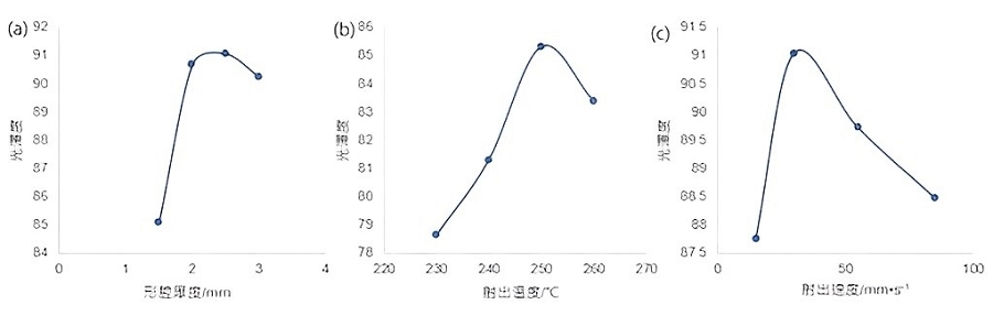 控制因子與光澤度趨勢曲線 (a)形腔厚度 (b)射出溫度 (c)射出速度