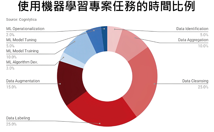機器學習各項任務的時間百分比。(source：Cognilytica)