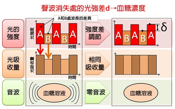 血糖感測器基本原理圖（source：日本NTT）
