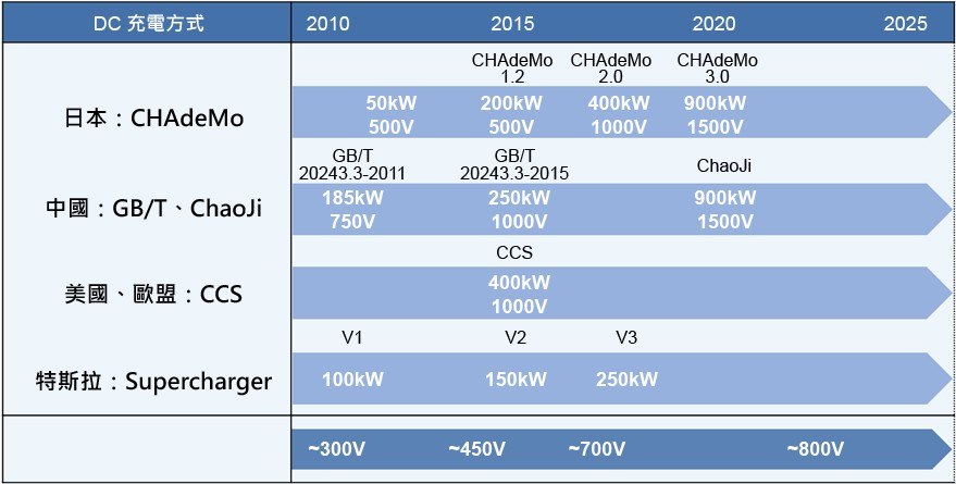 DC充電方式和EV驅動用電池電壓的市場技術趨勢。（source：ReVision Auto & Mobility）