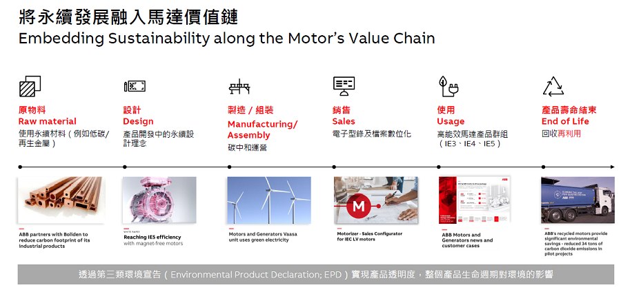 :ABB在馬達本體製造方面，ABB還從採用低碳材料開始，直到永續設計、組裝及營運行銷等垂直整合。（source：ABB）