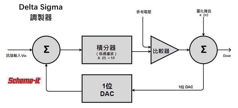 Delta Sigma調製器拓撲圖