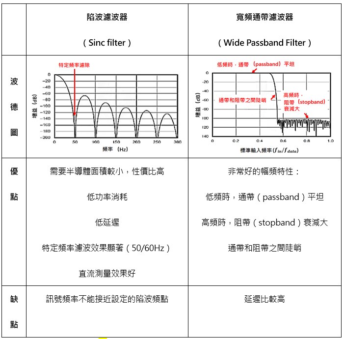 兩種常用的濾波器