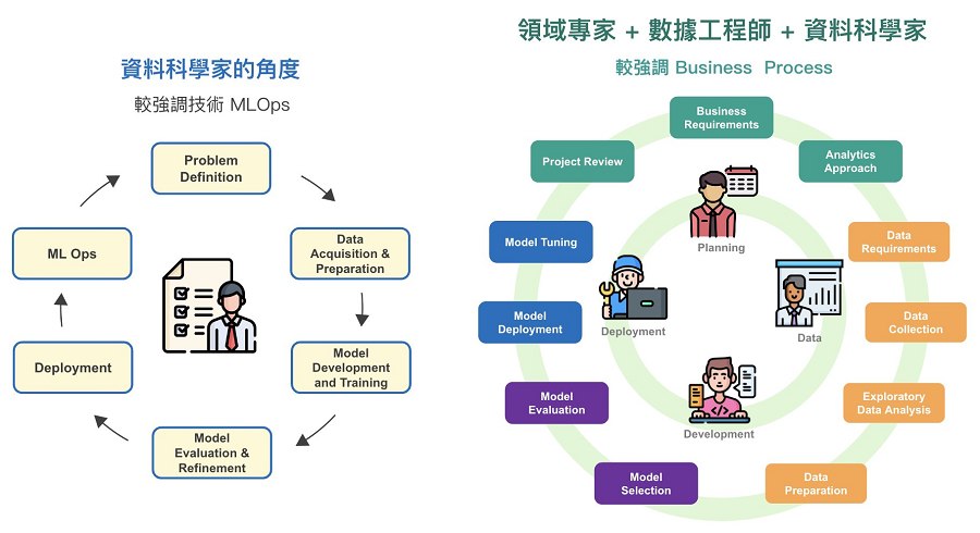 由不同視角來看AI 應用落地的生命循環週期。