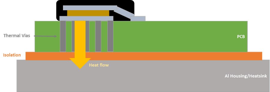 採用底部散熱的 SMD：熱量經由過孔和 PCB 流動
