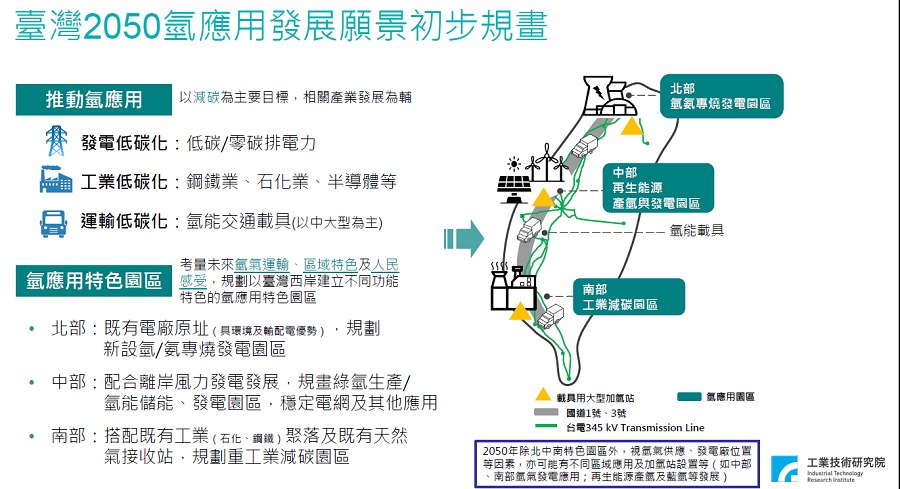 為協助產業迎接即將到來的「氫能新經濟」，工研院2022年也發表「2050氫應用發展技術藍圖」涵蓋台灣未來30年氫氣供應及發電、工業、載具應用等面向。（source：工研院）