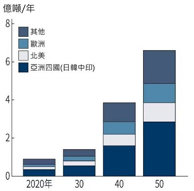 亞洲區域對於氫氣的需求急速增加（source：氫能委員會）