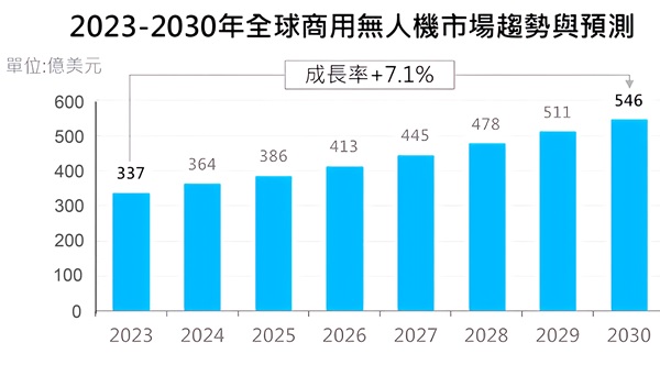根據工研院IEK Consulting最新報告統計，2023年全球無人機市場規模整體約為337億美元，預估2030年將達546億美元，年均複合成長率為7.1%。（source：工研院）