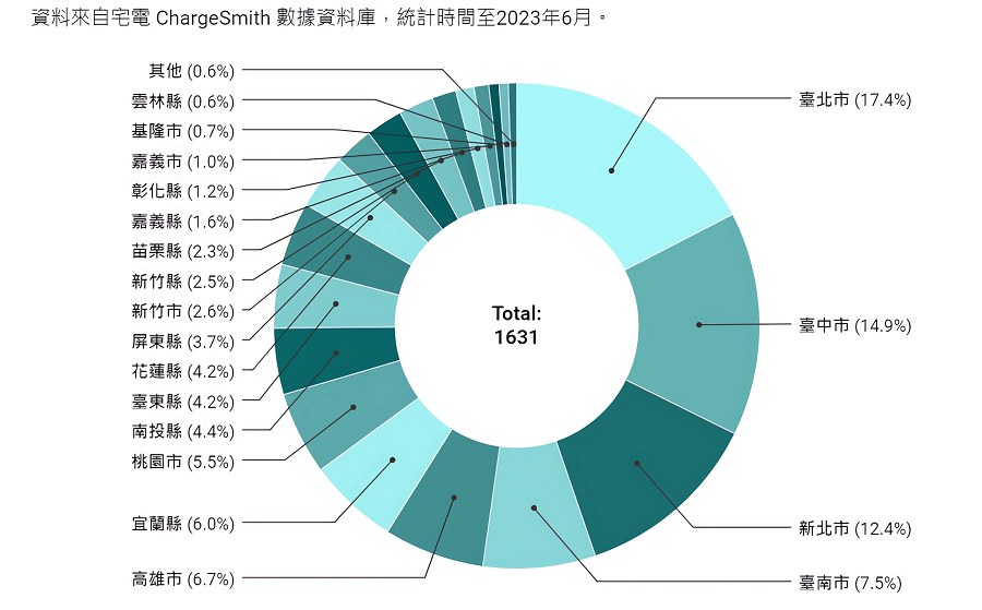 截至2023年6月止，台灣各縣市充電站分布比例。(source：宅電ChargeSmith數據資料庫)