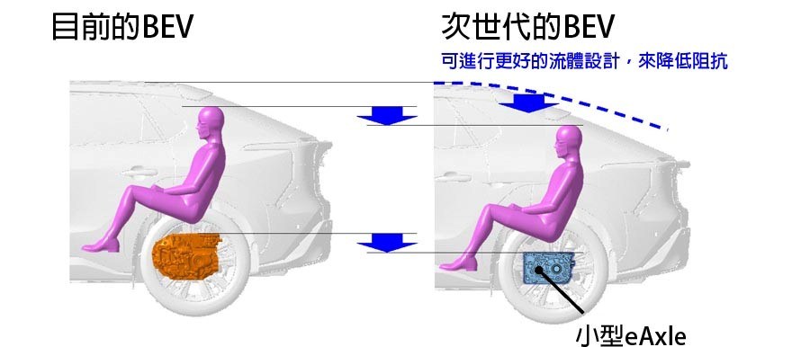 透過小型eAxle的應用，可將車體外型與車內空間做最大的應用。（source：日本電產、豐田汽車）
