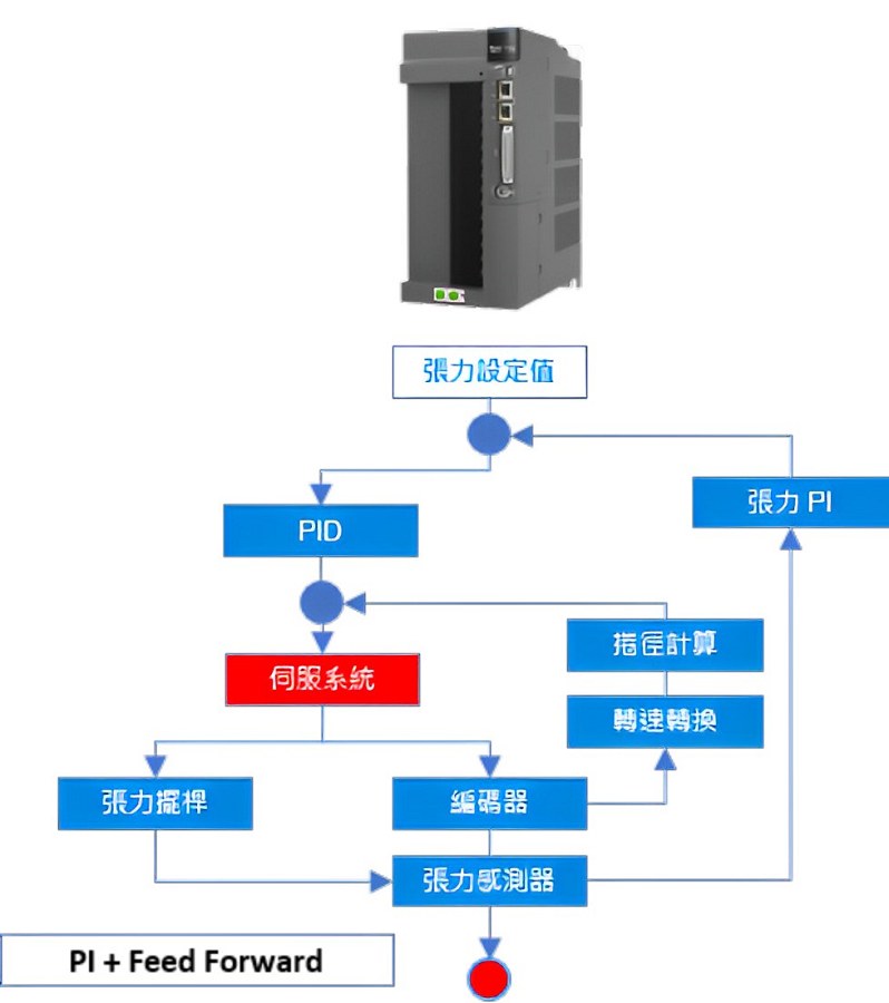 台達高階伺服系統ASD-A3-ET直接將張力的回授信號運算與控制功能，內建在伺服驅動器內部，縮短計算週期提高張力控制精度。