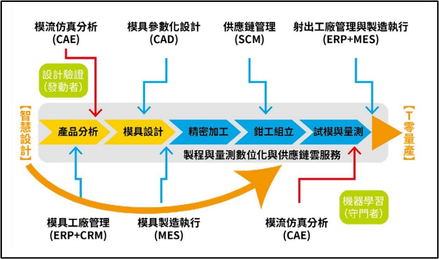 Ｔ零量產是模具全過程管理的系統工程